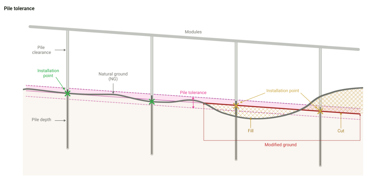 How does RatedPower's piling earthworks model work